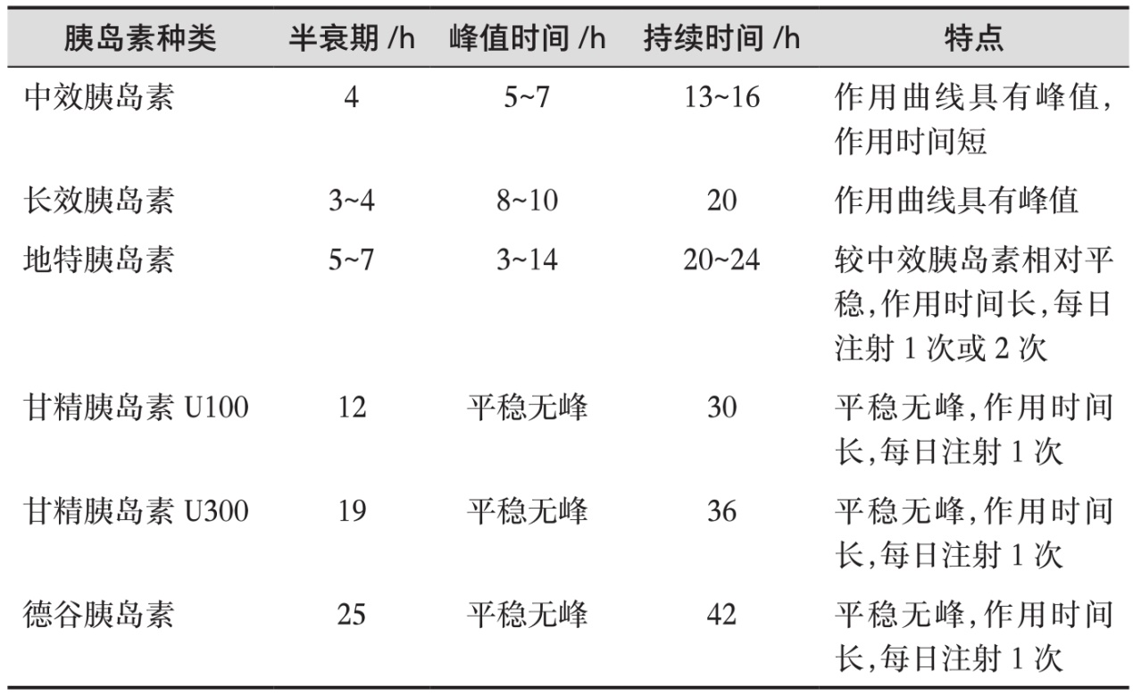 表1 基础胰岛素种类及特点.jpg